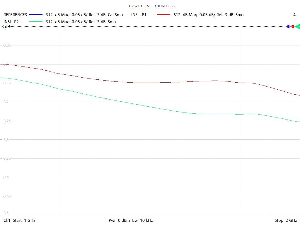 Insertion Loss Test Sweep for GPS212