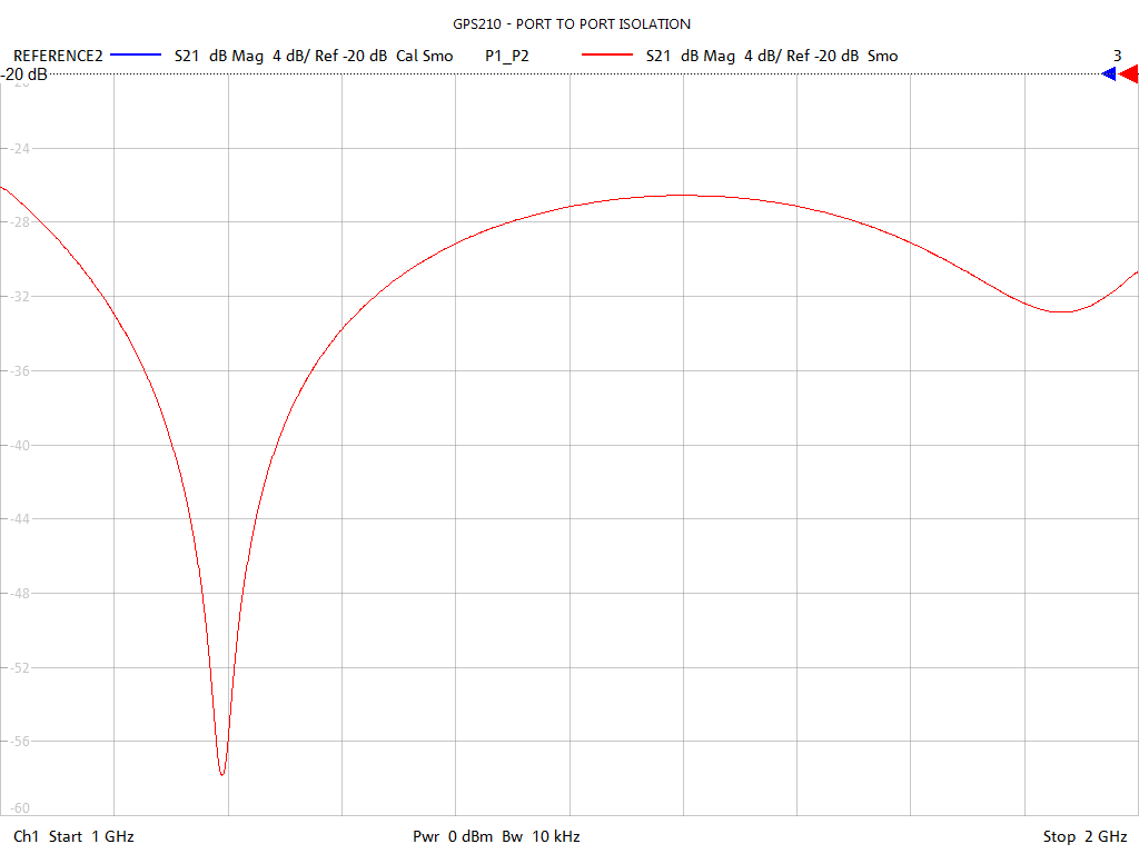 Port-to-Port Isolation Test Sweep for GPS212