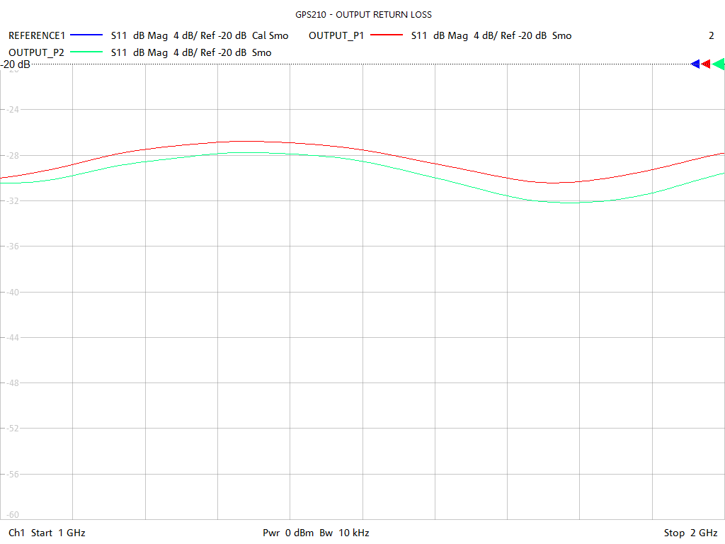 Output Return Loss Test Sweep for GPS212