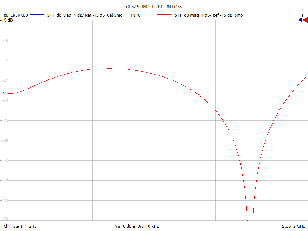 Input Return Loss Test Sweep for GPS220