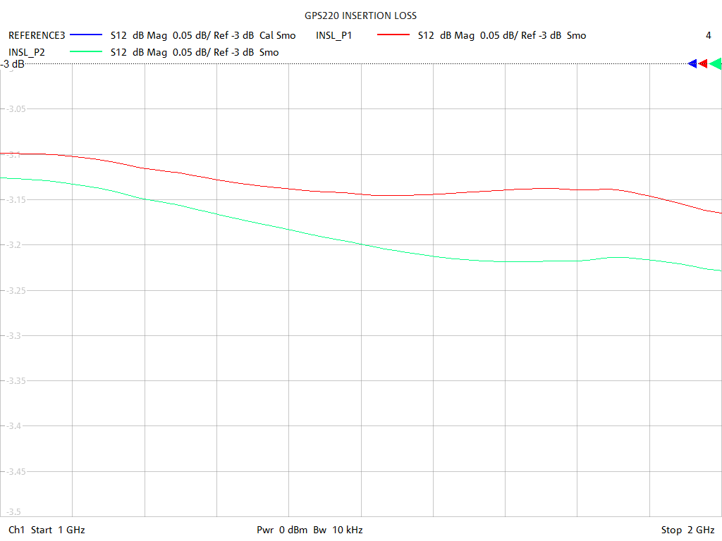 Insertion Loss Test Sweep for GPS220