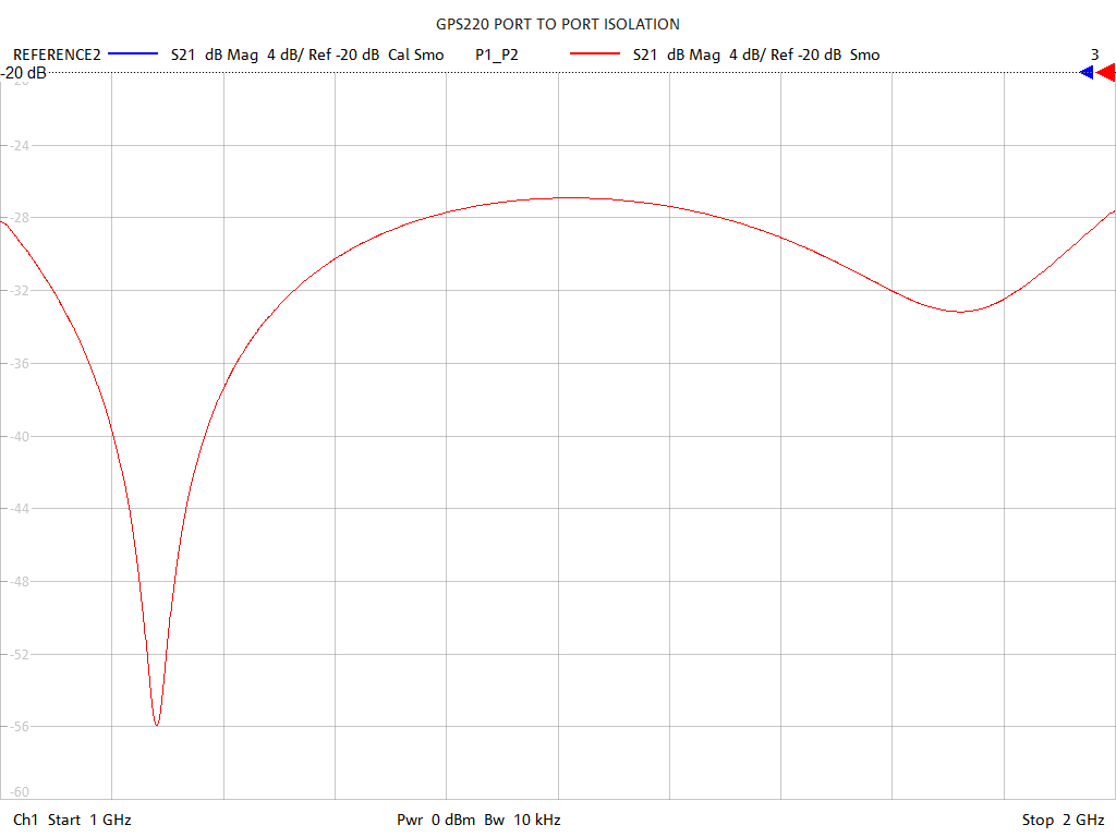 Port-to-Port Isolation Test Sweep for GPS220