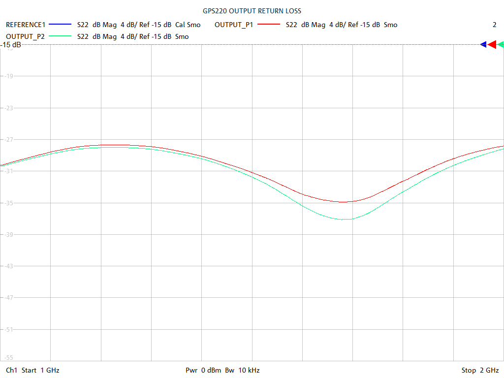 Output Return Loss Test Sweep for GPS220