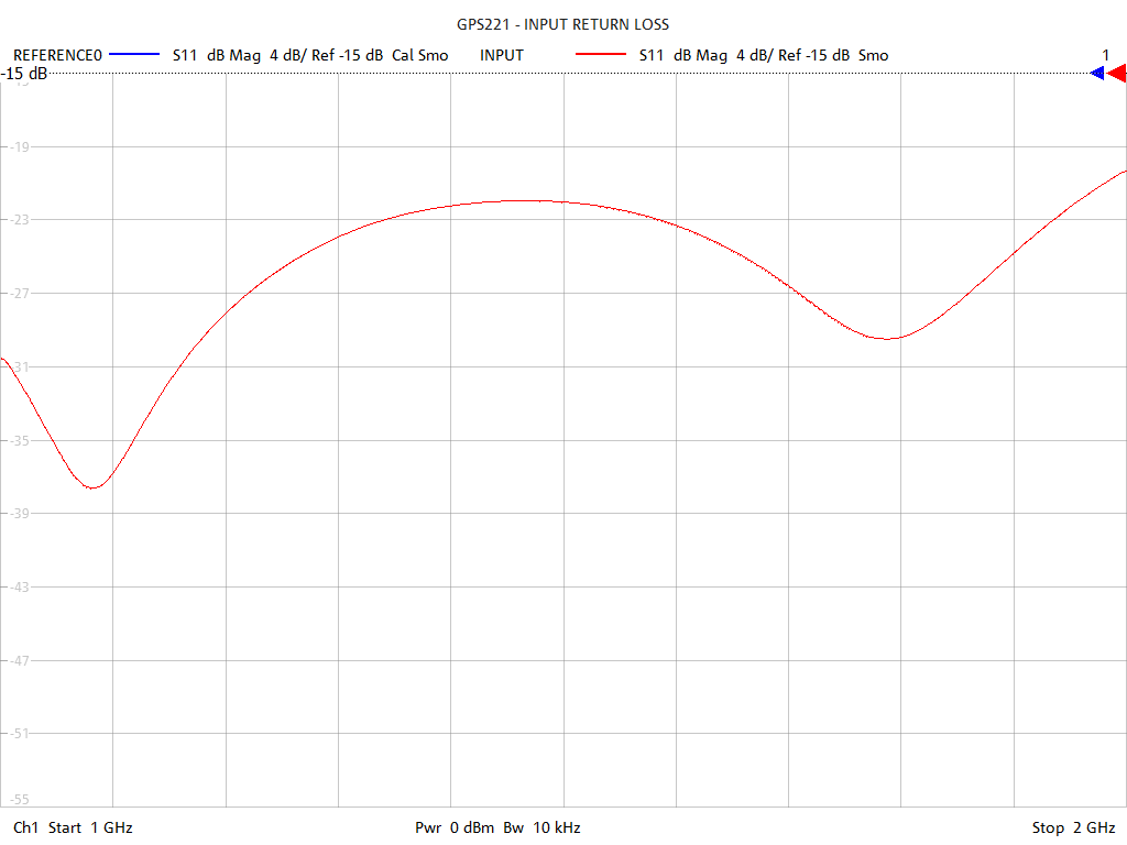 Input Return Loss Test Sweep for GPS221