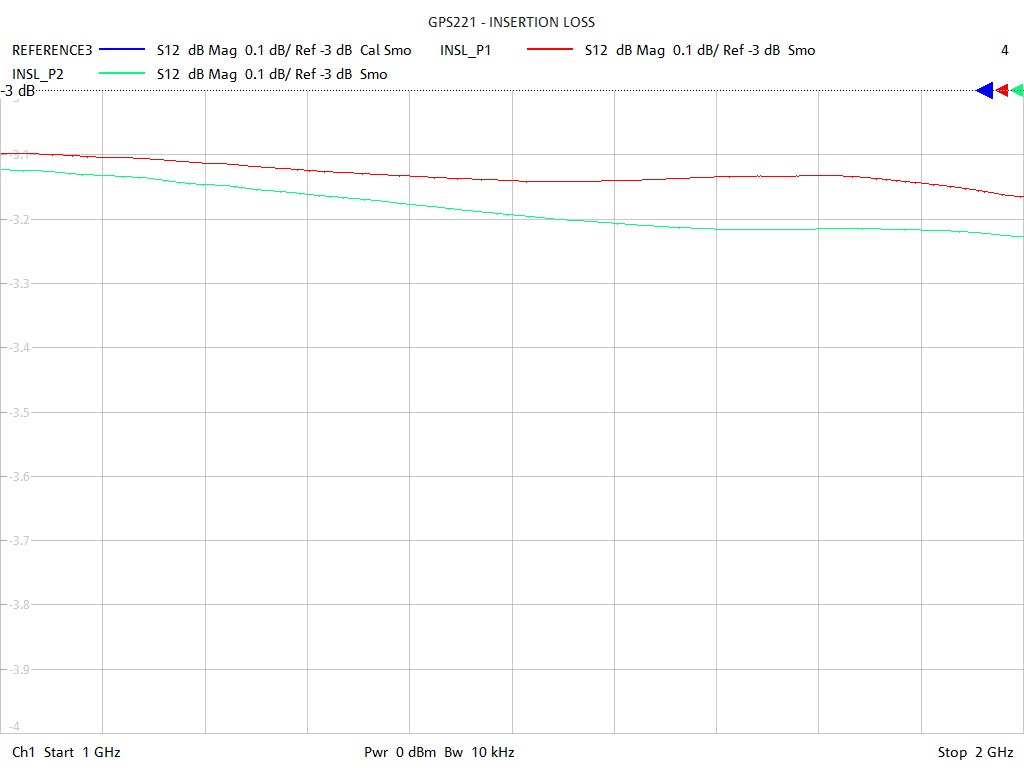 Insertion Loss Test Sweep for GPS221