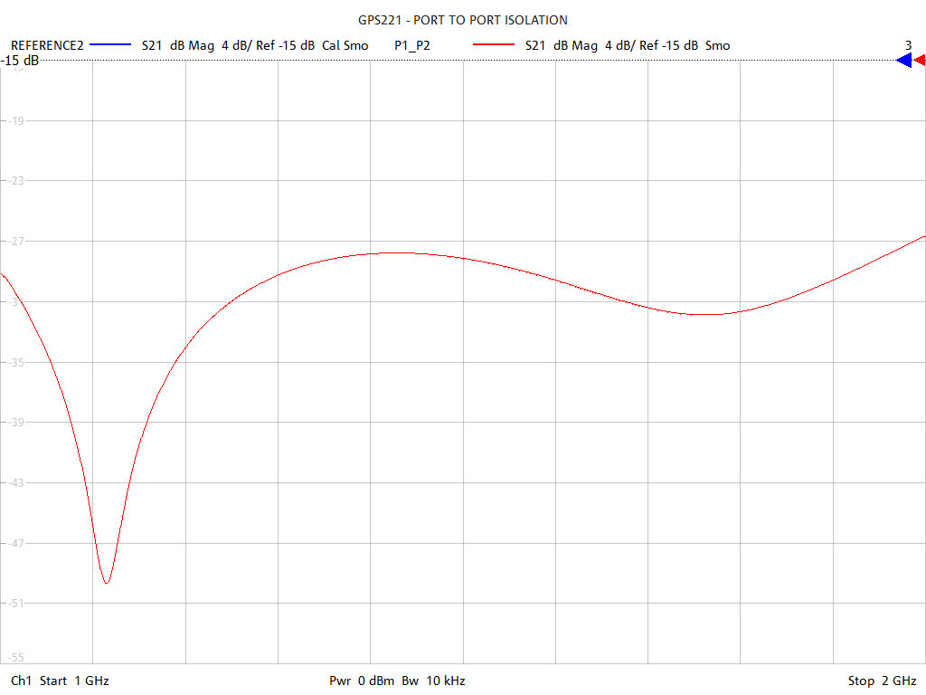 Port-to-Port Isolation Test Sweep for GPS221