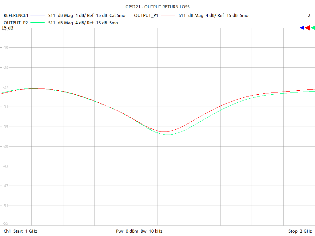 Output Return Loss Test Sweep for GPS221