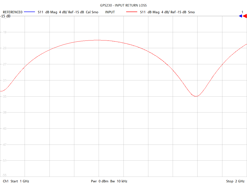 Input Return Loss Test Sweep for GPS230