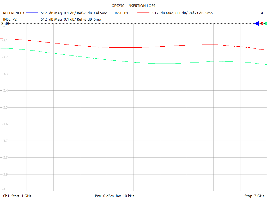 Insertion Loss Test Sweep for GPS230