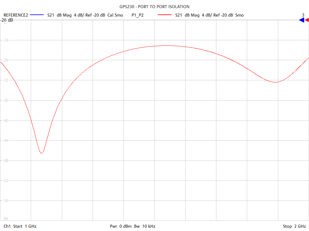 Port-to-Port Isolation Test Sweep for GPS230