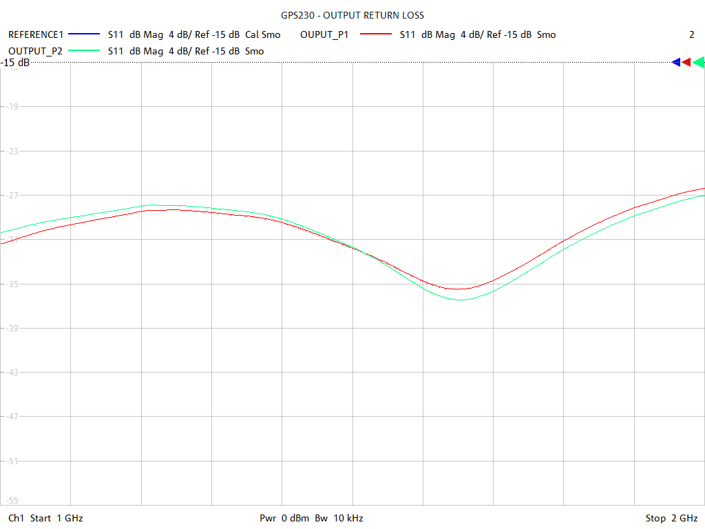 Output Return Loss Test Sweep for GPS230