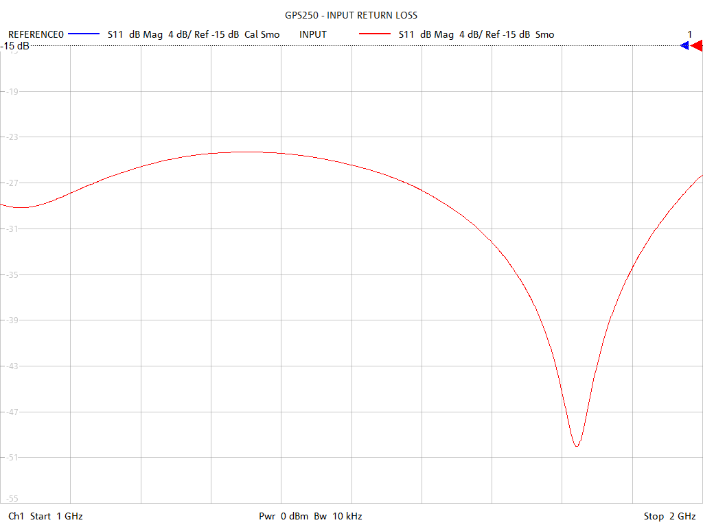 Input Return Loss Test Sweep for GPS250