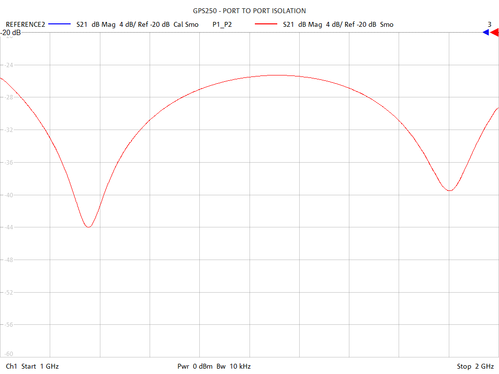 Port-to-Port Isolation Test Sweep for GPS250