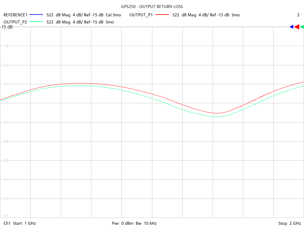 Output Return Loss Test Sweep for GPS250