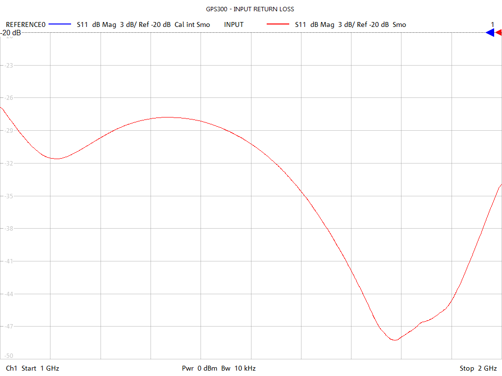 Input Return Loss Test Sweep for GPS300