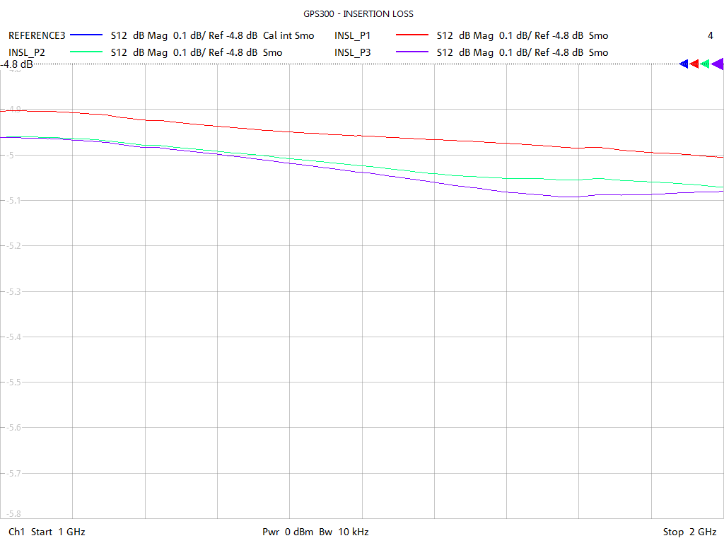 Insertion Loss Test Sweep for GPS300