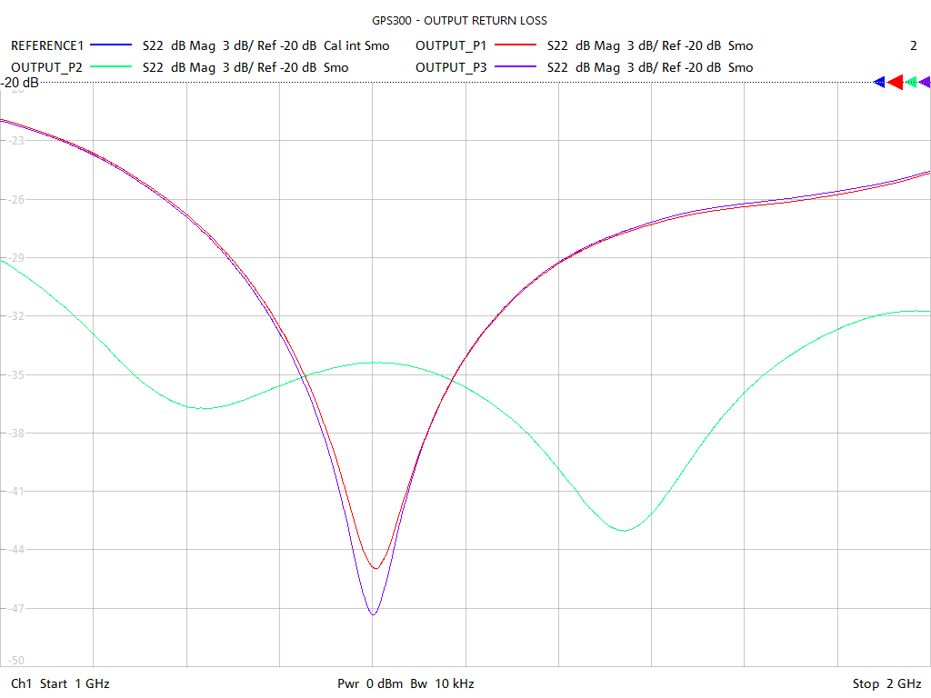 Output Return Loss Test Sweep for GPS300