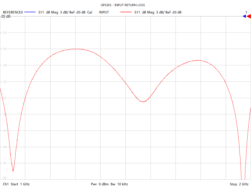 Input Return Loss Test Sweep for GPS301