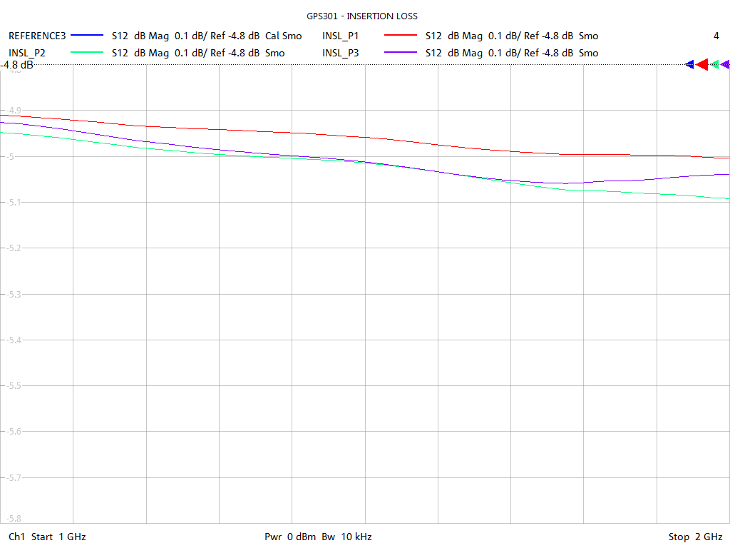 Insertion Loss Test Sweep for GPS301