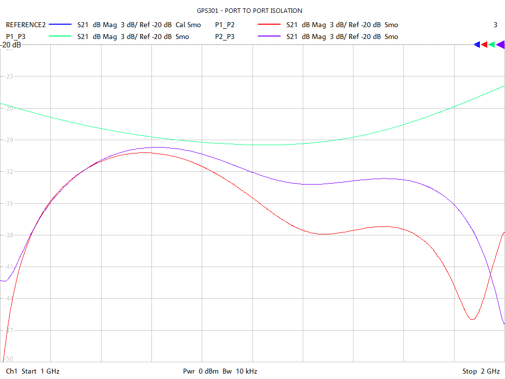 Port-to-Port Isolation Test Sweep for GPS301