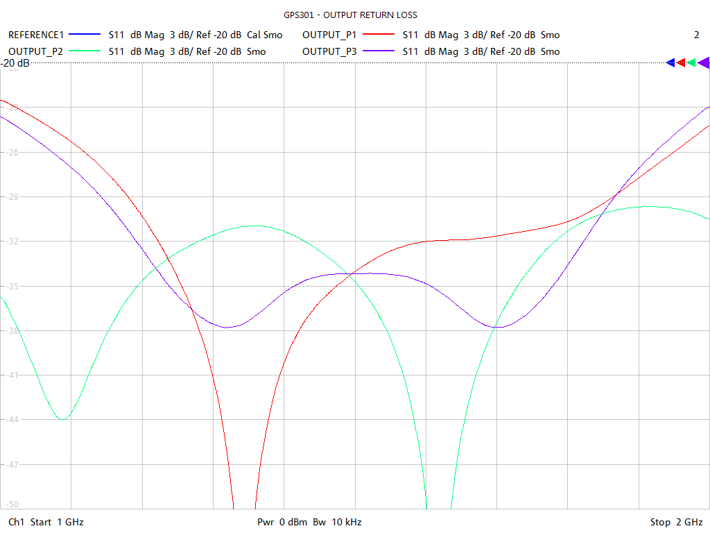 Output Return Loss Test Sweep for GPS301