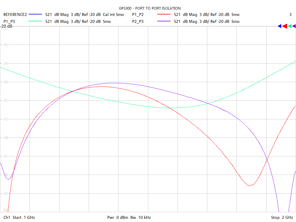 Port-to-Port Isolation Test Sweep for GPS302