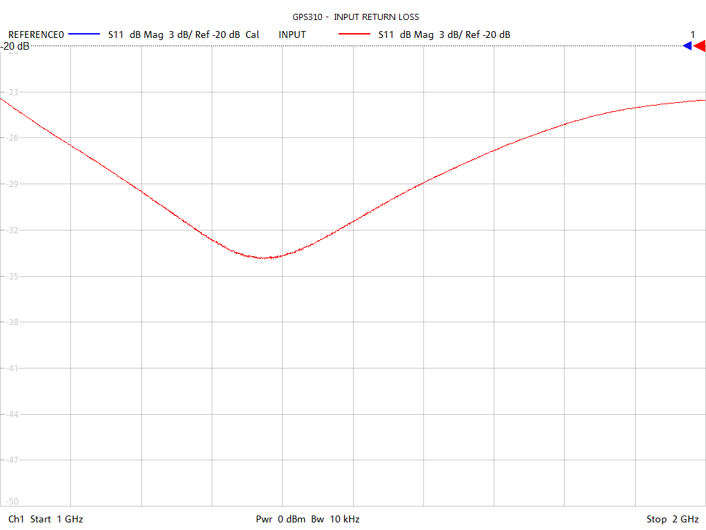 Input Return Loss Test Sweep for GPS310