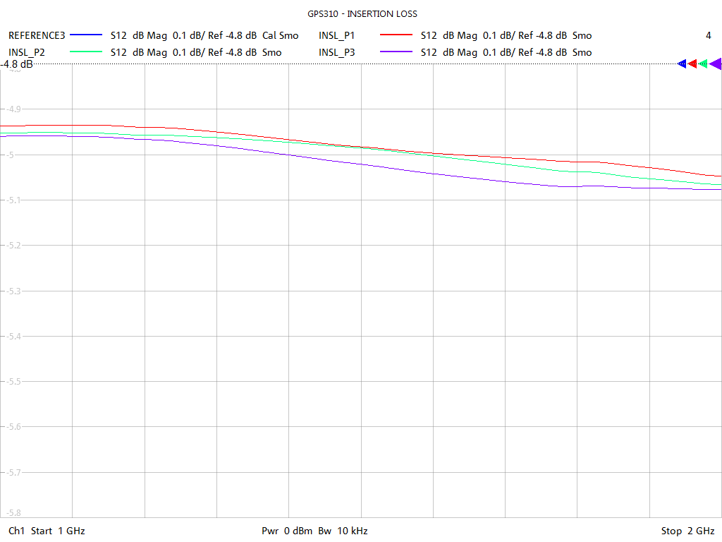 Insertion Loss Test Sweep for GPS310