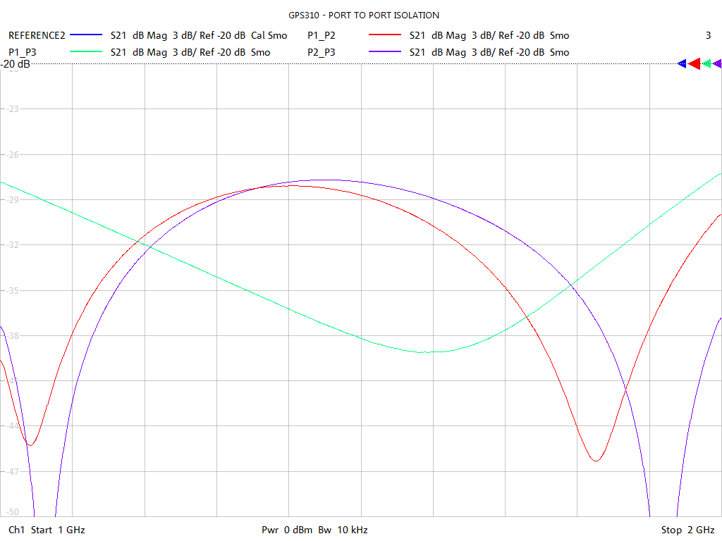 Port-to-Port Isolation Test Sweep for GPS310