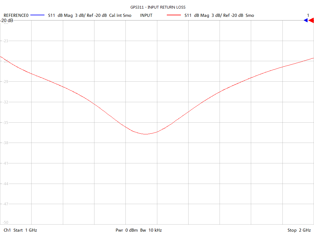 Input Return Loss Test Sweep for GPS311