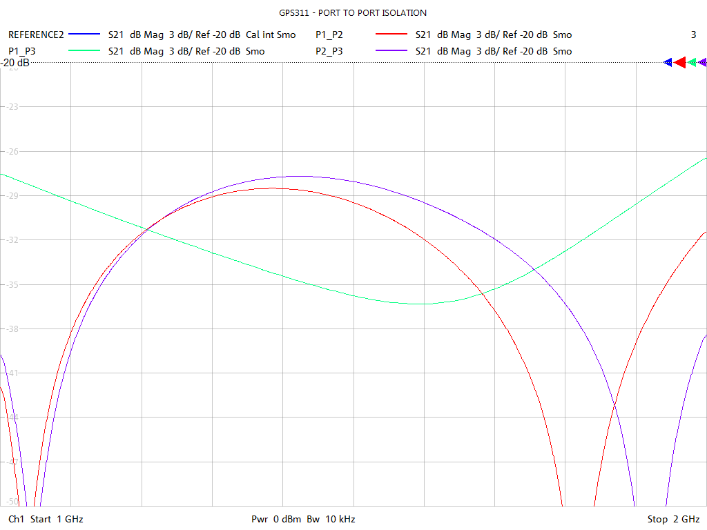 Port-to-Port Isolation Test Sweep for GPS311