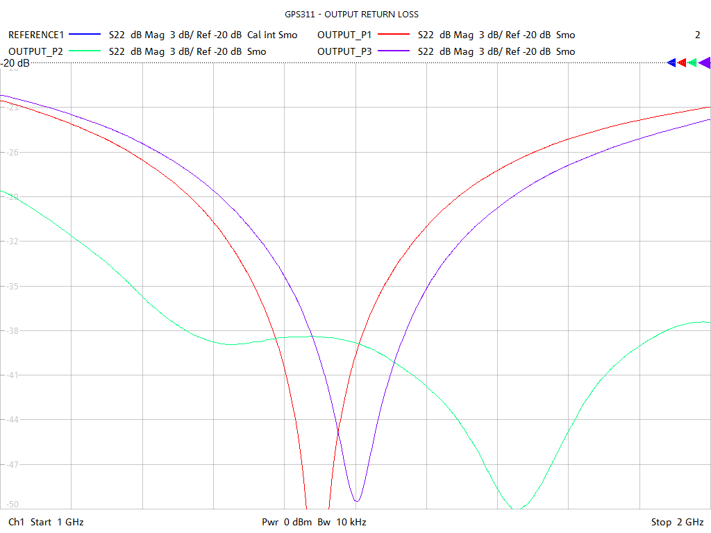 Output Return Loss Test Sweep for GPS311