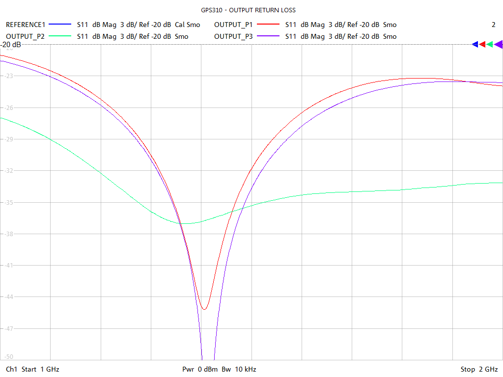 Output Return Loss Test Sweep for GPS312