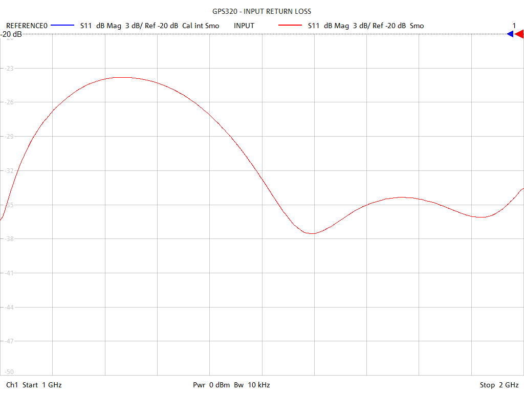 Input Return Loss Test Sweep for GPS320