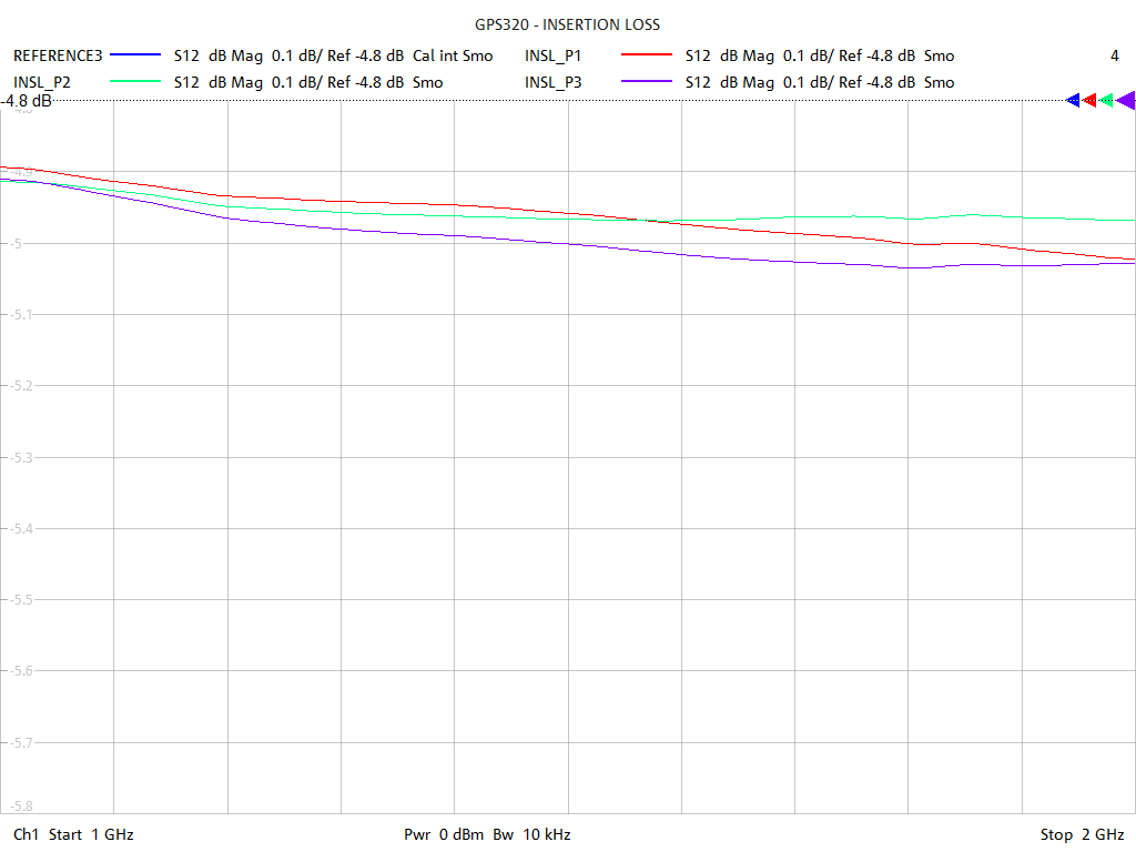 Insertion Loss Test Sweep for GPS320