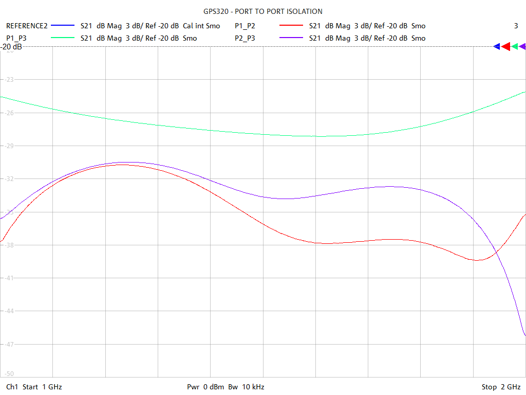 Port-to-Port Isolation Test Sweep for GPS320