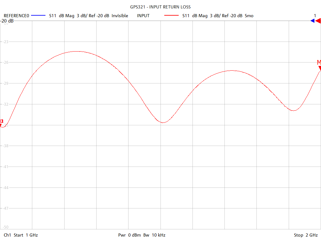 Input Return Loss Test Sweep for GPS321