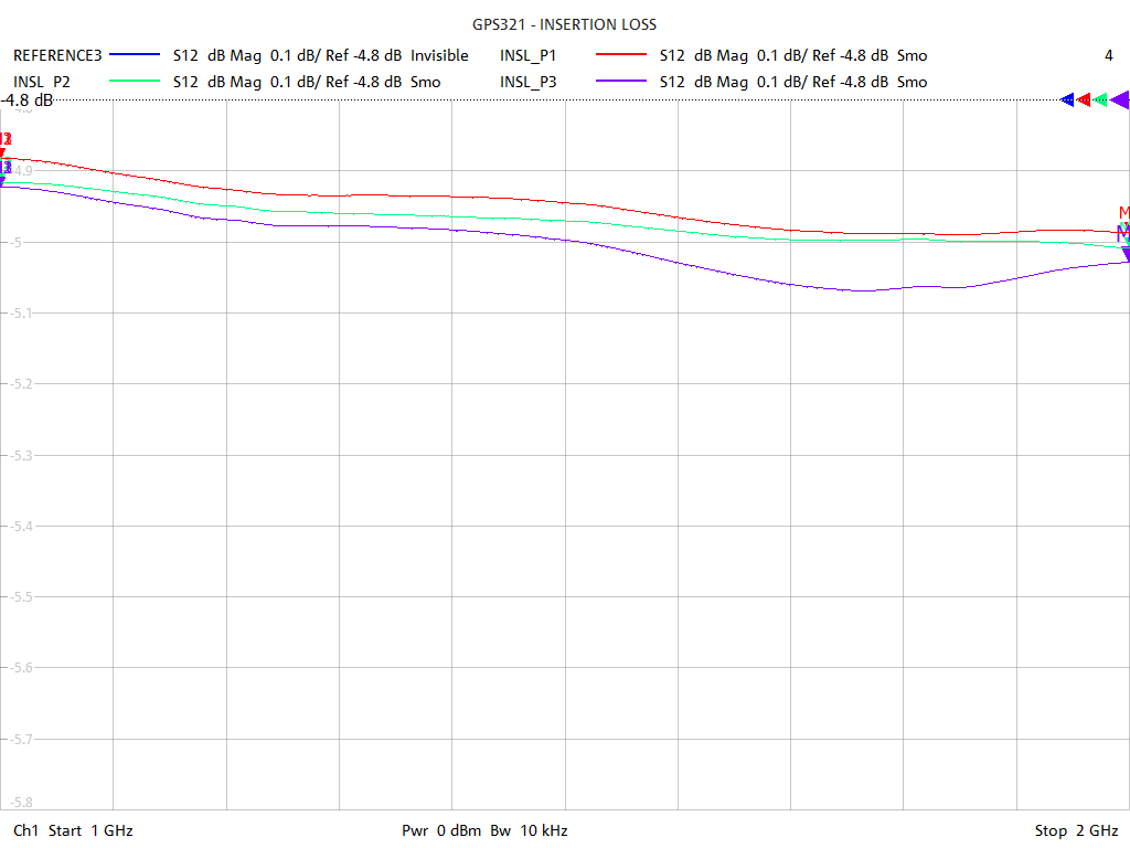 Insertion Loss Test Sweep for GPS321