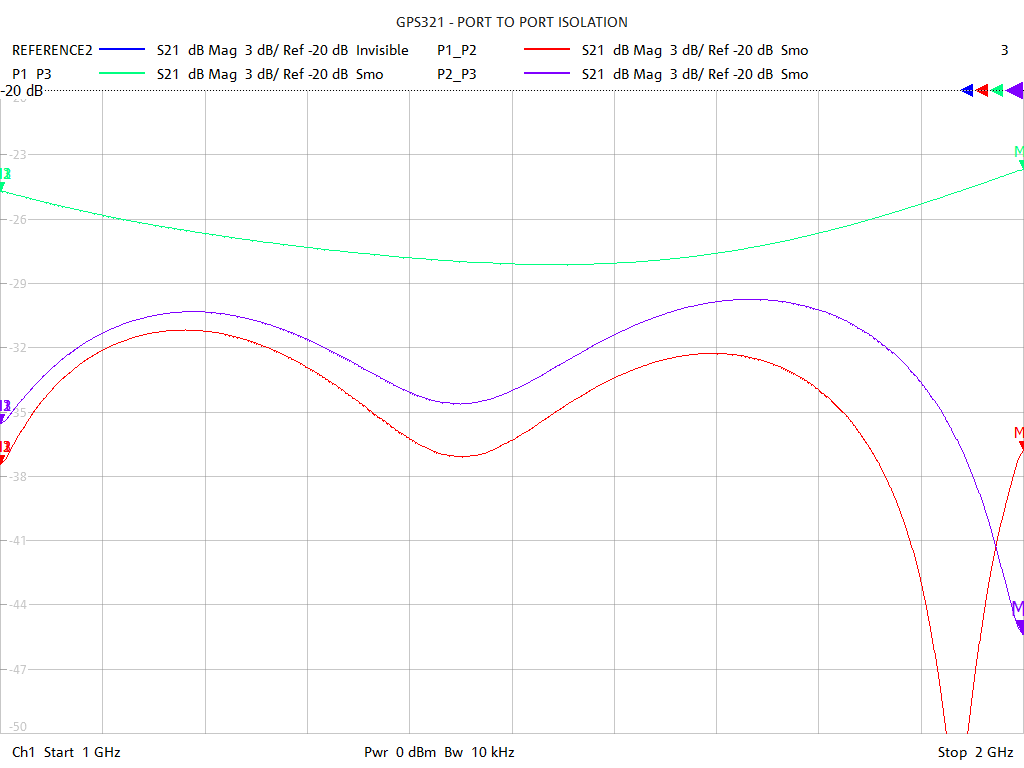 Port-to-Port Isolation Test Sweep for GPS321