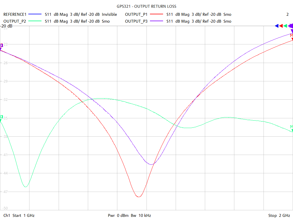 Output Return Loss Test Sweep for GPS321