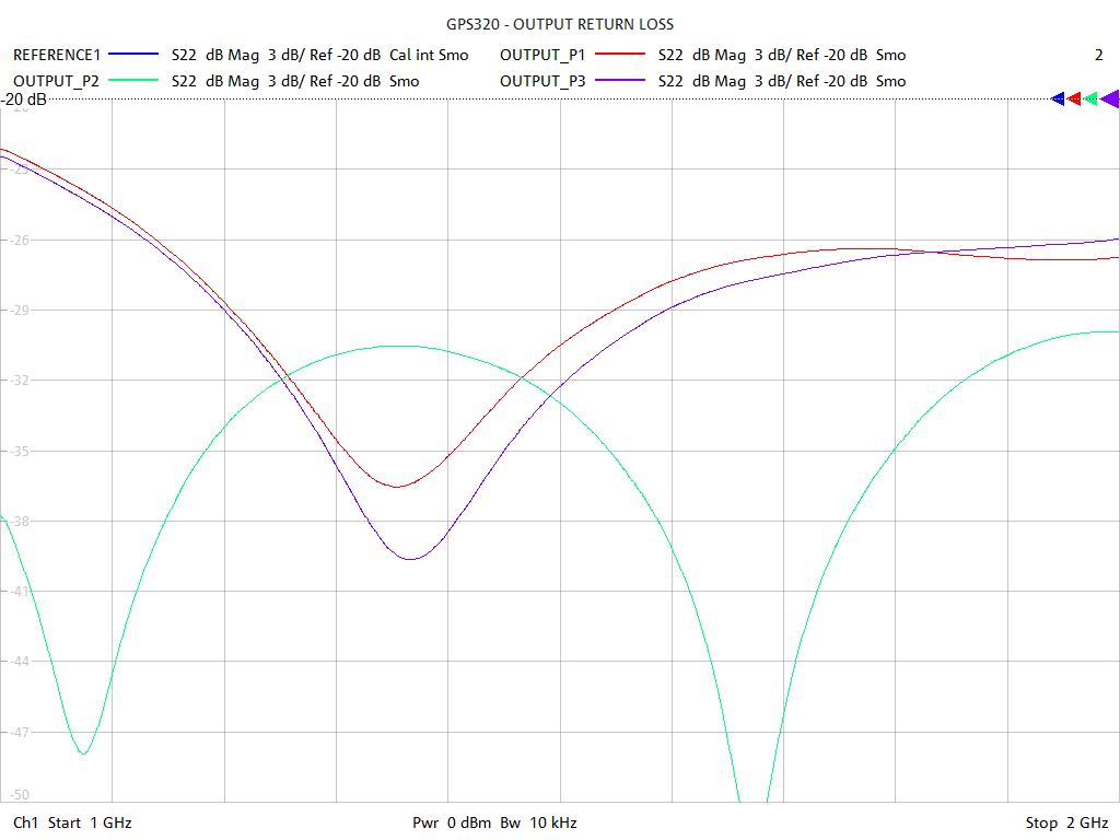 Output Return Loss Test Sweep for GPS322