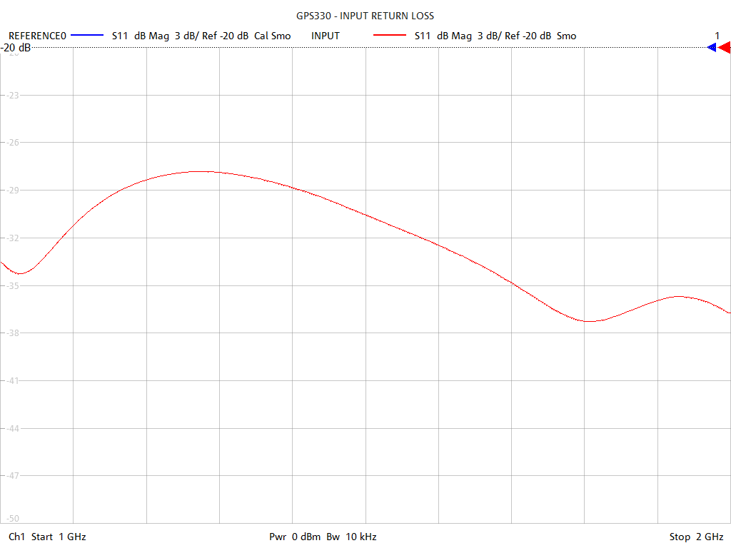 Input Return Loss Test Sweep for GPS330