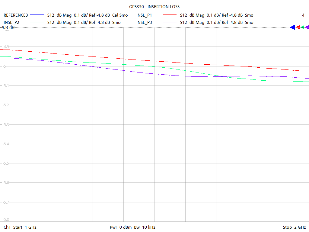 Insertion Loss Test Sweep for GPS330