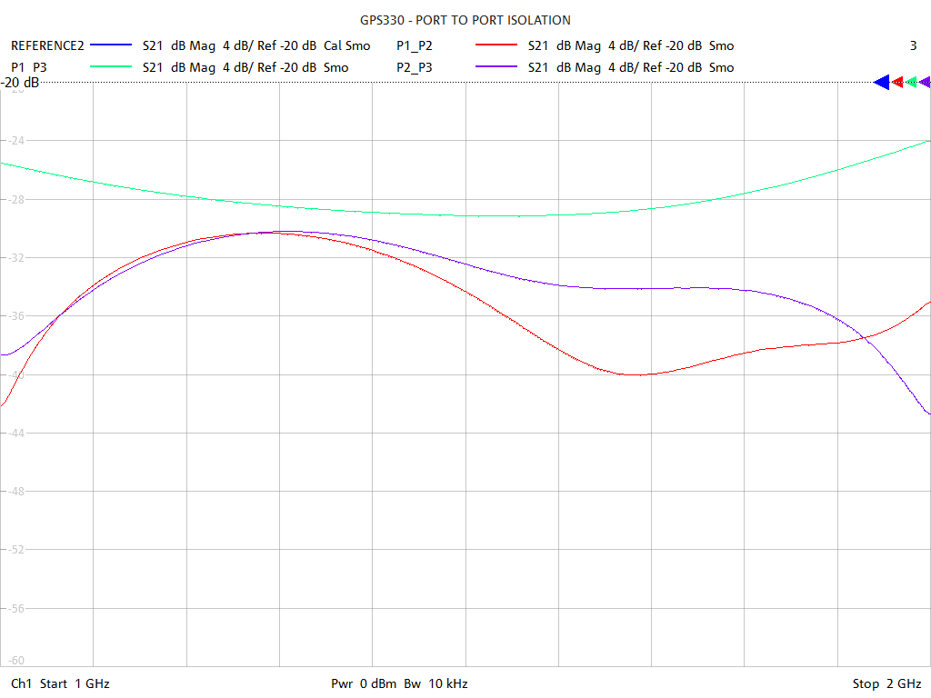 Port-to-Port Isolation Test Sweep for GPS330