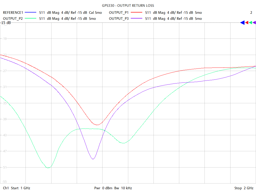 Output Return Loss Test Sweep for GPS330