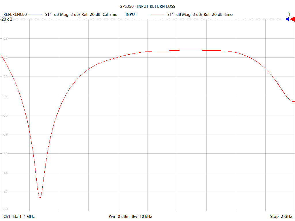 Input Return Loss Test Sweep for GPS350