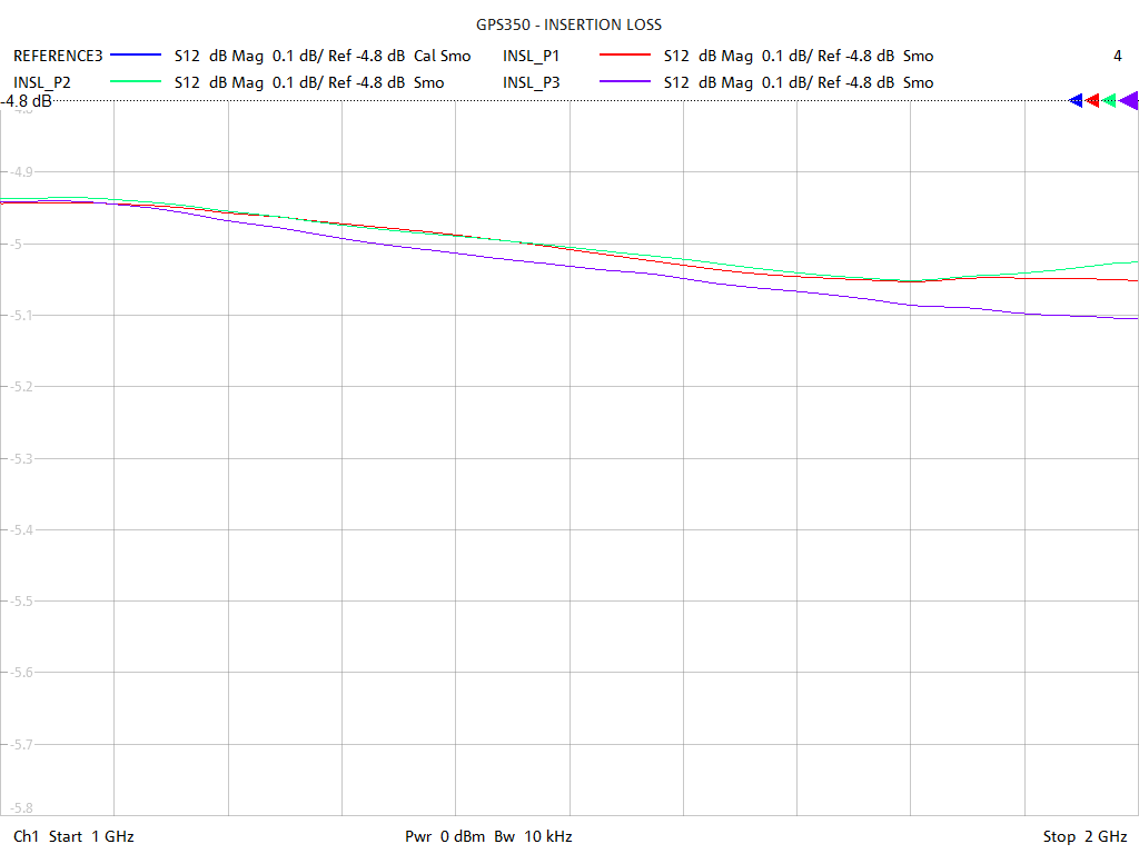 Insertion Loss Test Sweep for GPS350