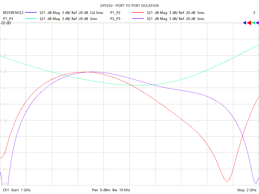 Port-to-Port Isolation Test Sweep for GPS350