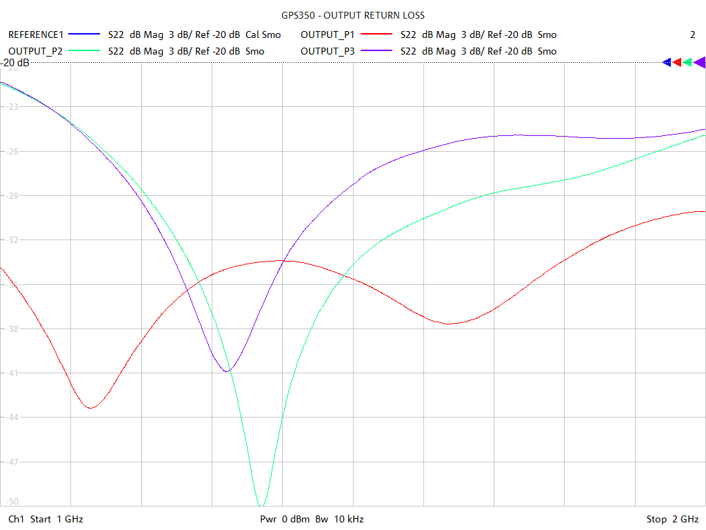 Output Return Loss Test Sweep for GPS350