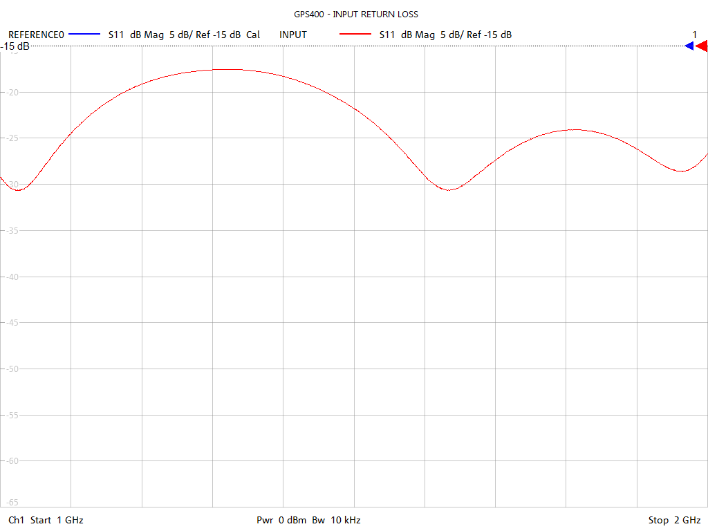 Input Return Loss Test Sweep for GPS400